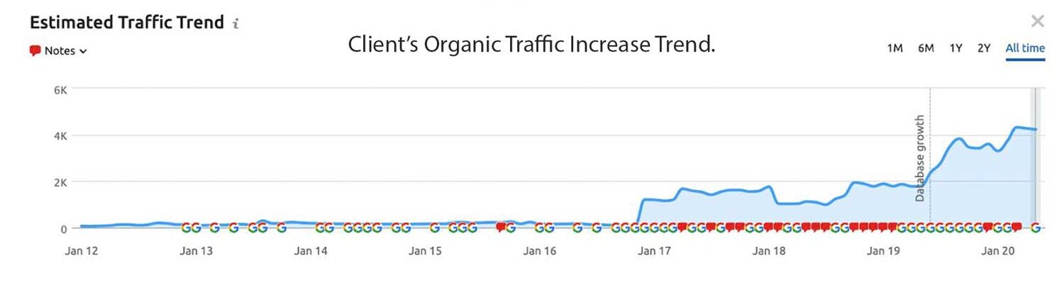 Estimated traffic trend in semrush.